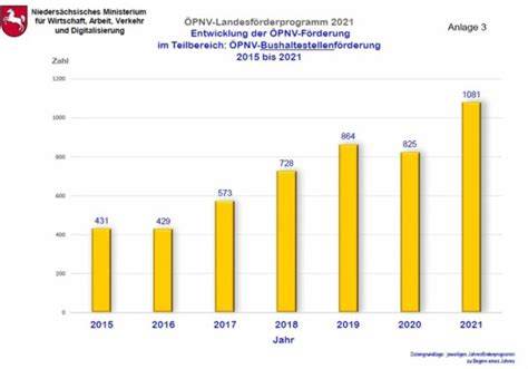 157 Millionen Euro für öffentlichen Personennahverkehr in Niedersachsen