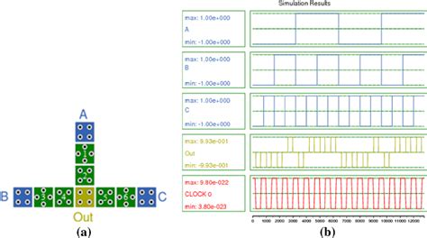 The Proposed Fault Tolerant Three Input Majority Gate A Qca Layout And Download Scientific