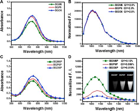 Frontiers Shielding Unit Engineering Of Nir Ii Molecular Fluorophores