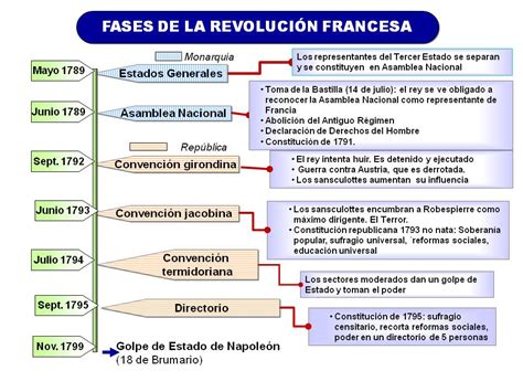 Clasehistorias Esquema De Las Fases De La Revoluci N Francesa