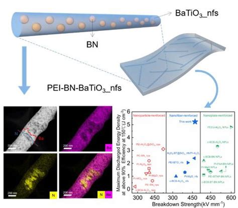 用于高温介电储能应用的具有分层界面的纳米纤维增强聚合物纳米复合材料science China Materials X Mol