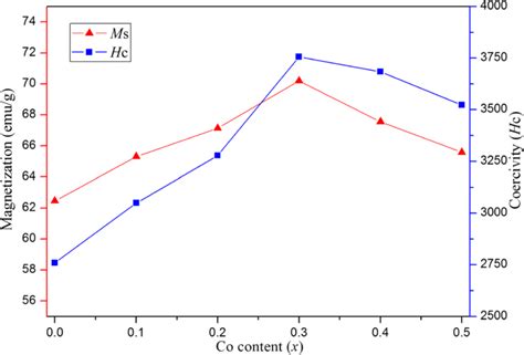 Variation Of Saturation Magnetization Ms And Coercivity Hc For