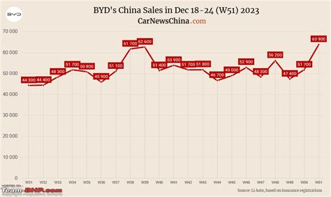 Byd Becomes The World S Top Selling Ev Brand For The First Time