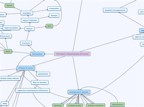 PRATIQUES PEDAGOGIQUES EFFICACES Mind Map