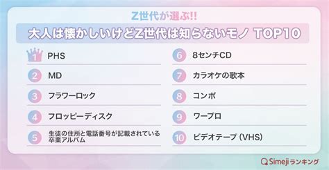 【simejiランキング】z世代が選ぶ 「大人は懐かしいけどz世代は知らないモノtop10」 バイドゥ株式会社のプレスリリース