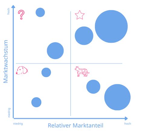 Die Bcg Matrix Einfach Erklärt Inkl Beispiele