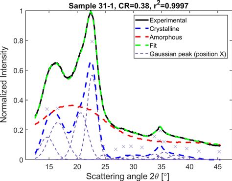 The Waxs Pattern And Gaussian Peak Fitting With An Amorphous Standard