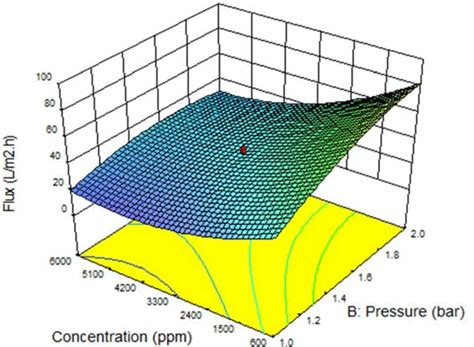 Permeate Flux Decline As A Function Of Pressure And COD Concentration