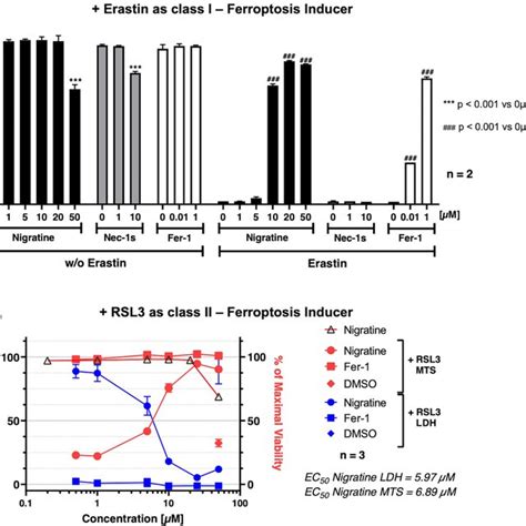 Nigratine Protects Sh Sy5y Human Neuroblastoma Cell Line From Cell