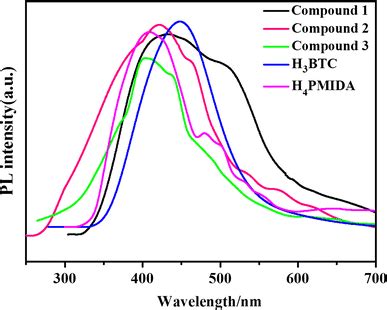 Solid State Emission Spectra Of Compounds And Organic Ligands