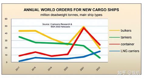 细数全球商船队的重大变化：过去、现在和将来 知乎