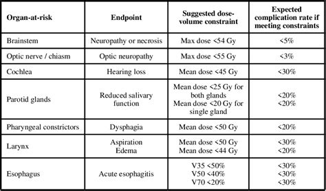 Table From Revisiting The Dose Constraints For Head And Neck Oars In