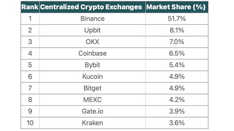 Centralized Crypto Exchange Study Highlights Winds Of Change Among