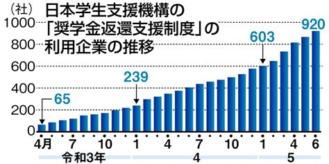 ＜独自＞社員に代わって奨学金返済 制度創設企業が増加 背景に人材獲得競争 産経ニュース