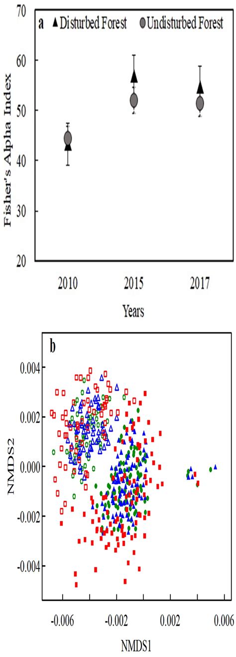 Species Diversity Obtained By Fisher S Alpha Index For Df And Uf A