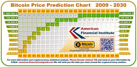 Long Term Ethereum Price Predictions Asta Coin