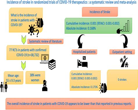 Incidence Of Stroke In Randomized Trials Of Covid 19 Therapeutics A