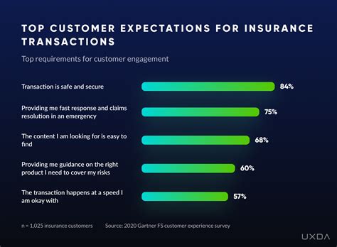 Digital Insurance And Insurtech Customer Experience Trends 2022 UXDA