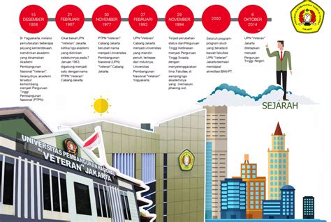 Pendaftaran Dan Biaya Kuliah Seleksi Mandiri Upn Veteran Jakarta