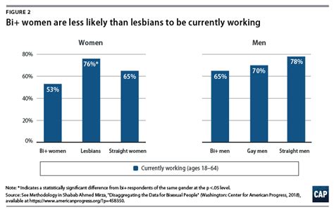 Disaggregating The Data For Bisexual People Center For American Progress