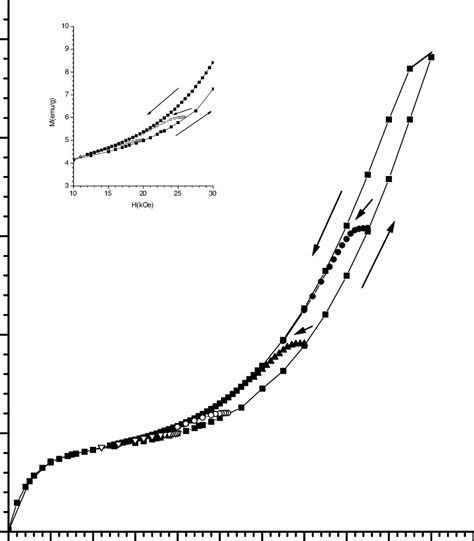 Minor Hysteresis Loops Generated During A The Ascending Field Cycle Download Scientific