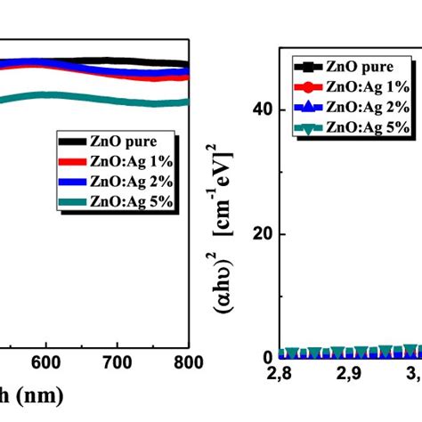 A Optical Transmission Spectra Of Pure And Ag Doped ZnO Thin Films