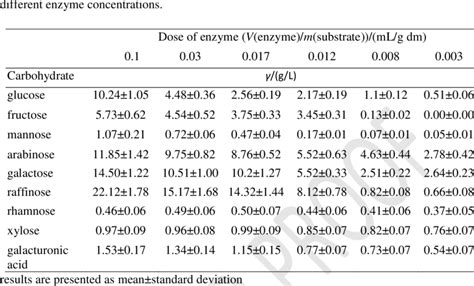 The Composition Of The Sugar Beet Pulp Hydrolysates After Hydrolysis