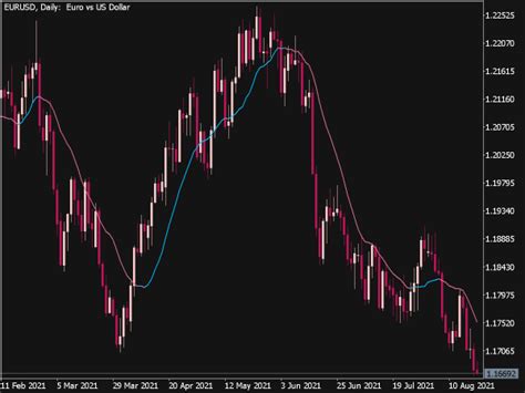 Averages Mtf Indicator ⋆ Top Mt5 Indicators Mq5 Or Ex5 ⋆ Best Metatrader