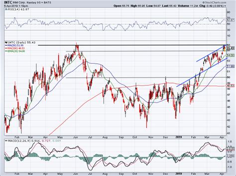Why Intel Stock Can Make New Highs Thestreet