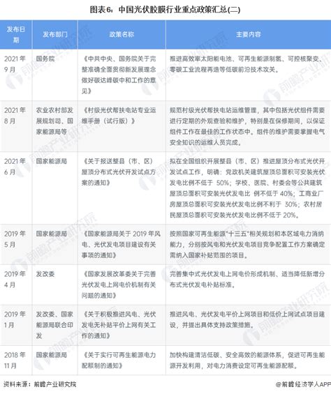 预见2023：2023年中国光伏胶膜行业市场现状、竞争格局及发展趋势分析 N型电池市场前景广阔 前瞻趋势 前瞻产业研究院