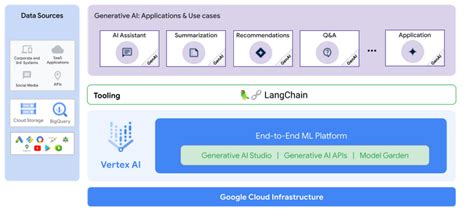 Generative Ai Applications With Vertex Ai Palm 2 Models And Langchain