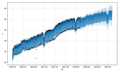 Forecasting In R With Prophet Reports Mode