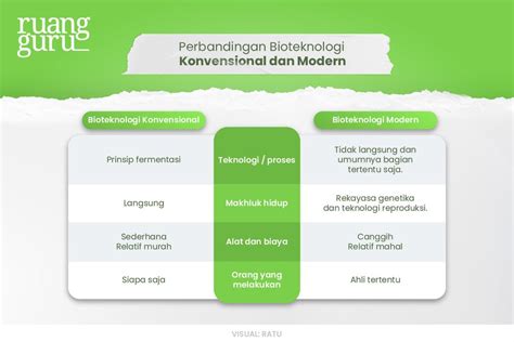 Pengertian Bioteknologi Konvensional Karakteristik Produk Kelebihan