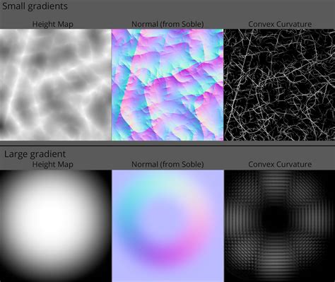 Using Soble Filter To Create Normal Map From Height Map Creates