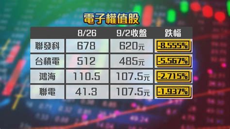 美股跌不停！ 台股一週狂瀉6百點 外資提款880億｜四季線上4gtv