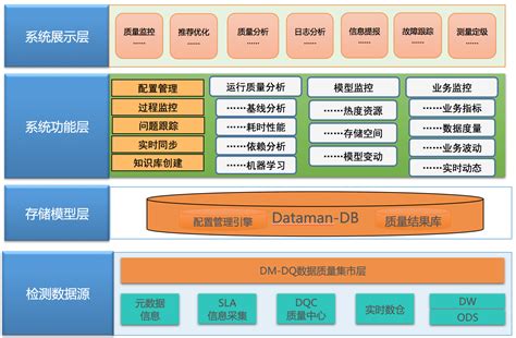 Dataman 美团旅行数据质量监管平台实践美团门票 旅游服务大数据监测 Csdn博客