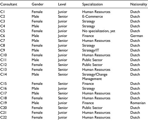 Table From The Paradoxical Effect Of Self Categorization On Work