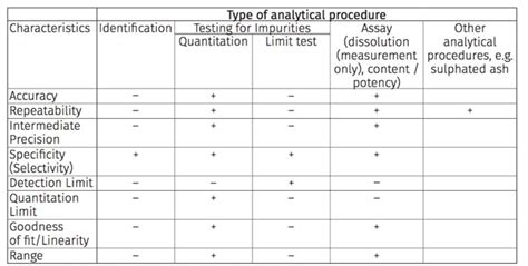 A Lifecycle Approach To The Qualification Of Analytical Procedures