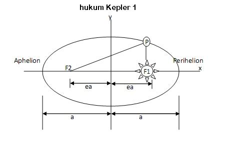 Hukum Kepler Dan Hukum Newton Blog Dwi Noviyanto