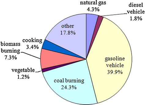 The source apportionments of PM2.5. Among the estimated seven sources ...