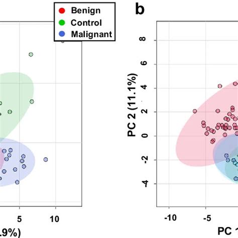 Unsupervised 2d Principal Component Analysis Pca Score Plots Of Nmr