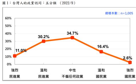 民意基金會最新民調：綠營認同者41 仍居首 支持民眾黨者超車國民黨 政治 Newtalk新聞