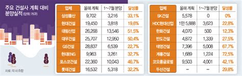 단독 올 분양 실적 40 밑돌아아파트 공급 가뭄 현실화