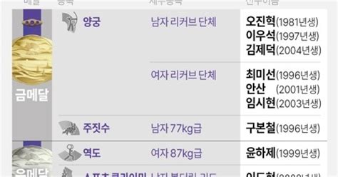 그래픽 2022 항저우 아시안게임 오늘의 메달 6일