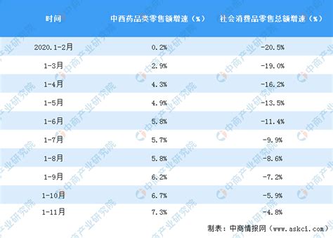 2020年1 11月全國中西藥品行業零售額達4797億元 同比增長73 中商情報網