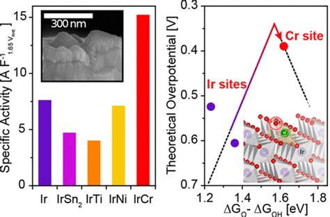 Systematic Investigation Of Iridium Based Bimetallic Thin Film