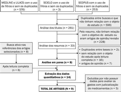 Fluxo Do Processo De Seleção Dos Artigos Download Scientific Diagram