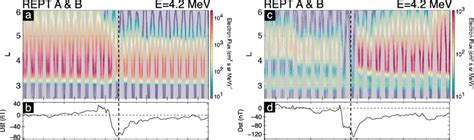 A C The 42 Mev Spin Averaged Electron Flux From The Van Allen