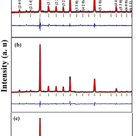 Rietveld Refined Xrd Patterns Of Bi 2 3 −xdyxcu3ti4o12 X 0 05 0 10