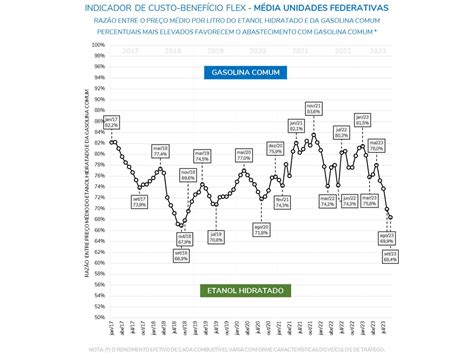 Galeria De Fotos Alta No Valor Da Gasolina Torna Etanol Mais Vantajoso